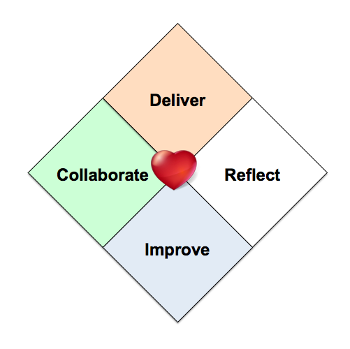 heart of agile