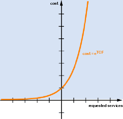 outsourcing cost eq esponenziale