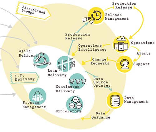 da2 disciplined devops