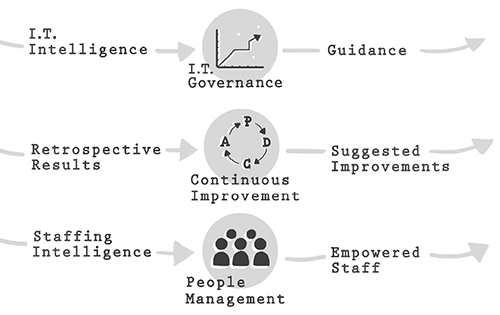 da2 disciplined growth