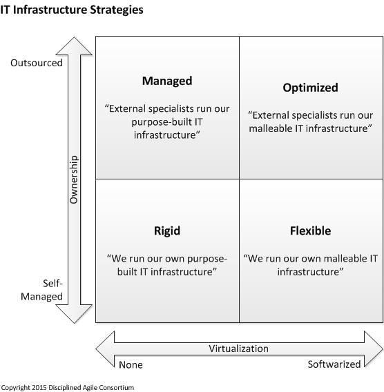 da2 it infrastructure quadrant