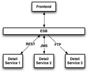 To-ESB