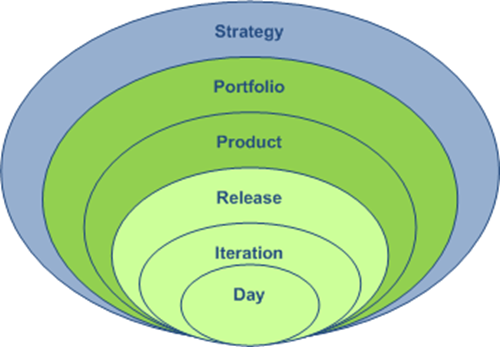 agile planning onion