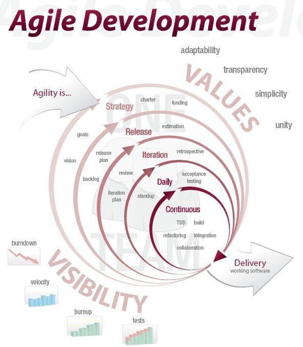 agile development