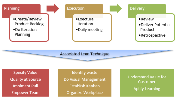 agile workflow lean techinques