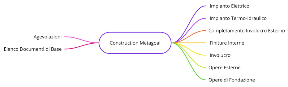 agilebim contruction metagoal