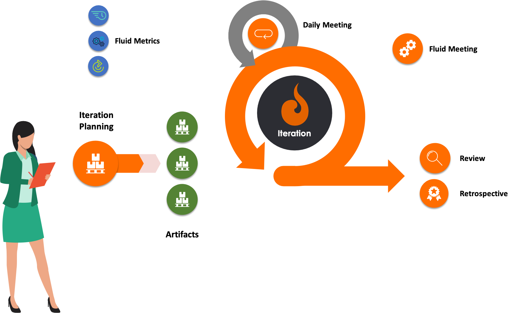 agilebim fluid process