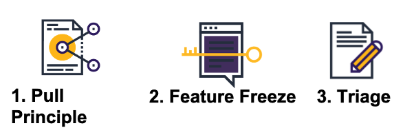 agilebim fluidprocess principles