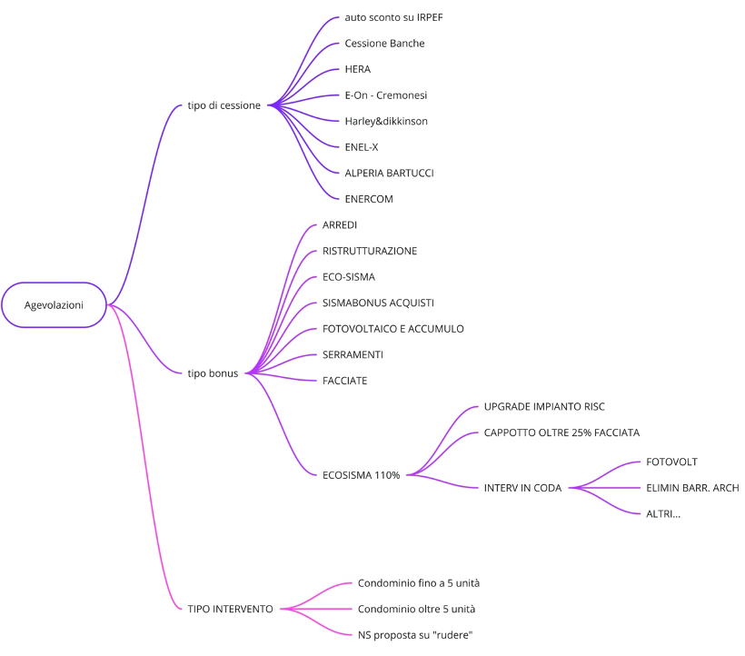 agilebim metagoal fattibilita