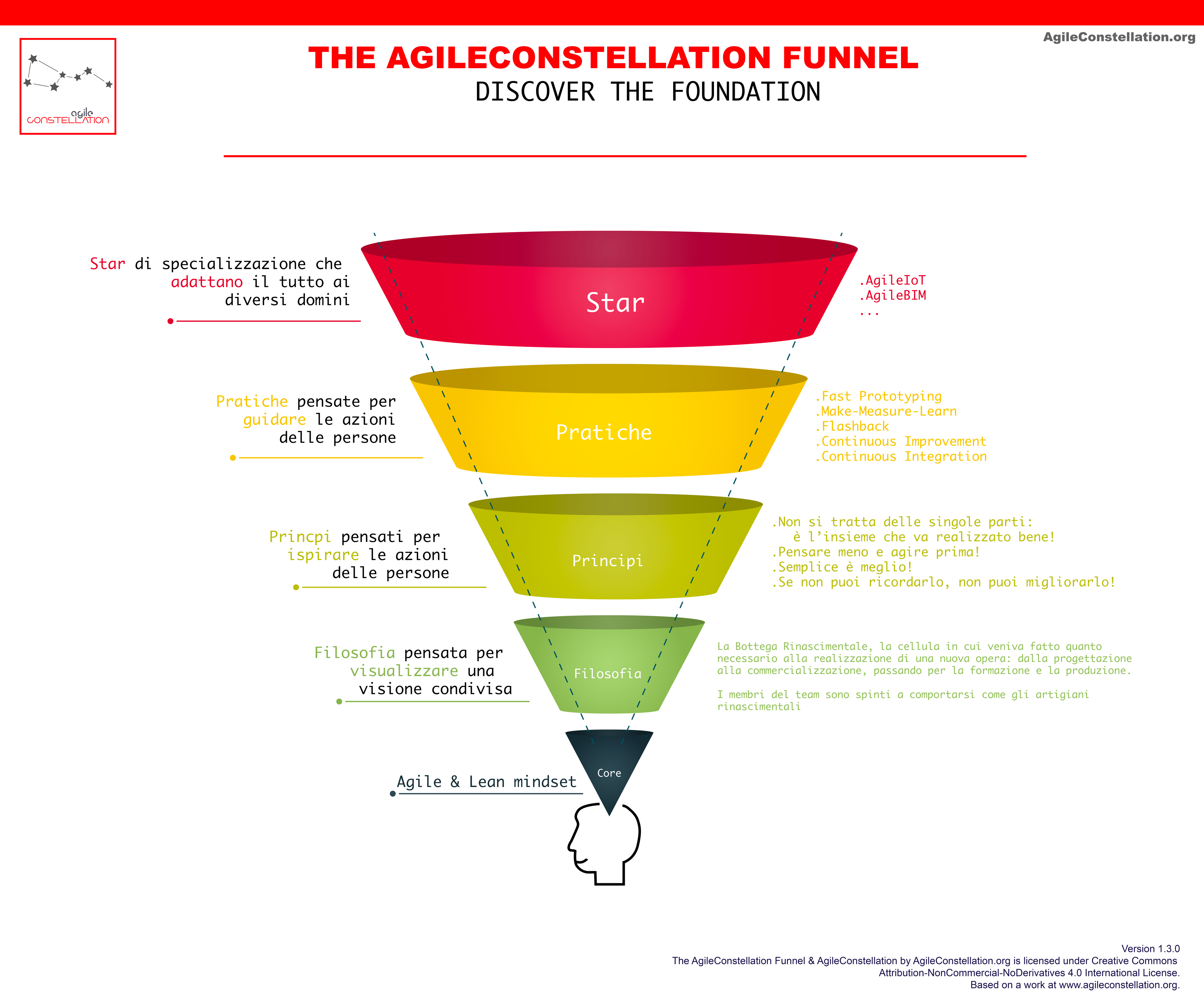 it agileconstellation funnel