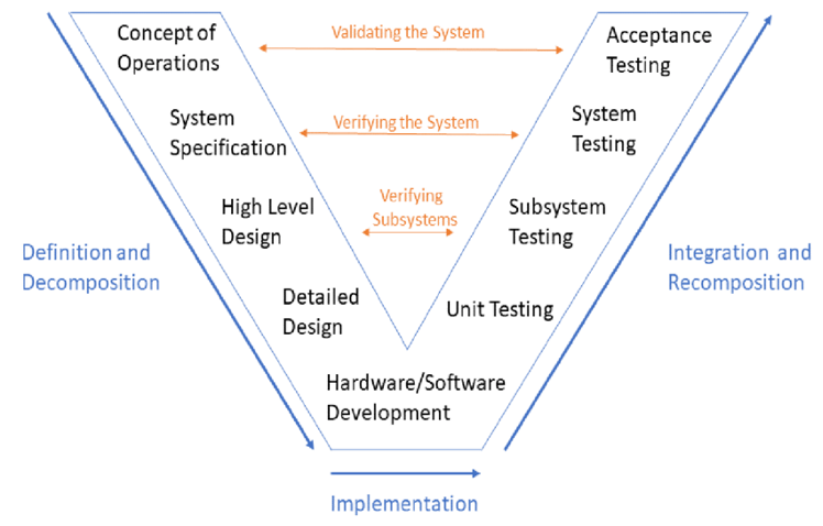 v model
