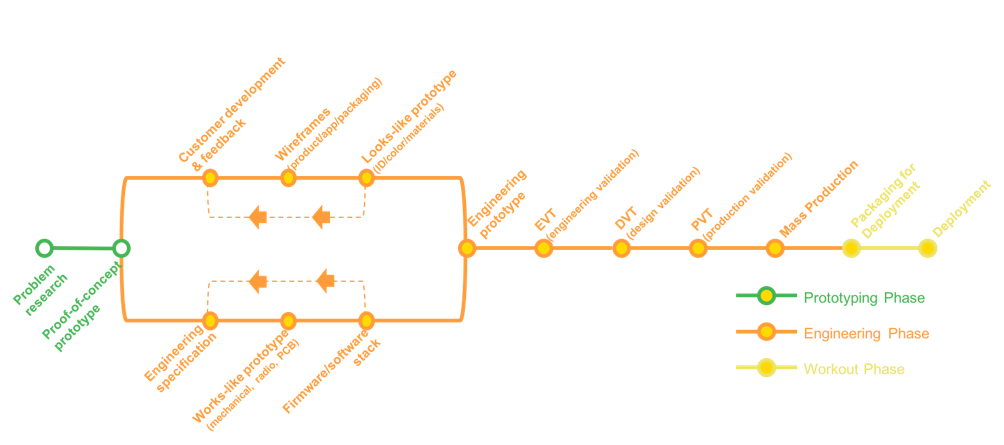 agileiot production dilemma3