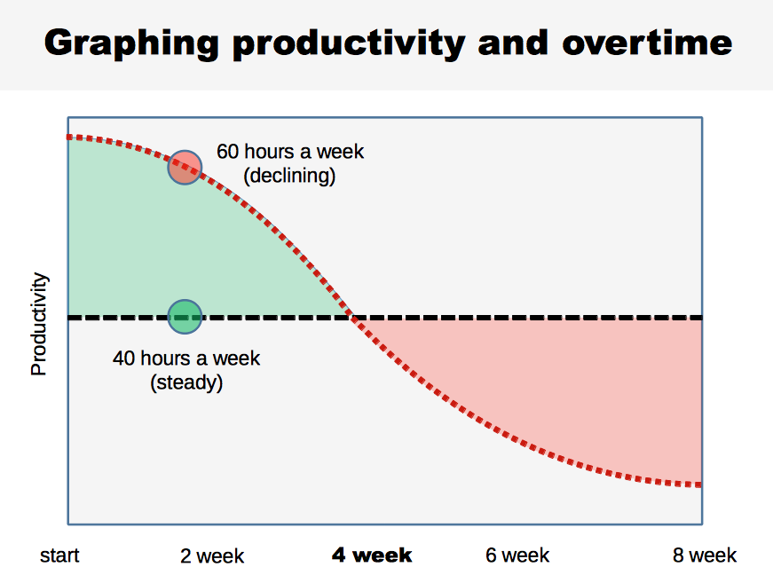 agilemontessori overtime productivity