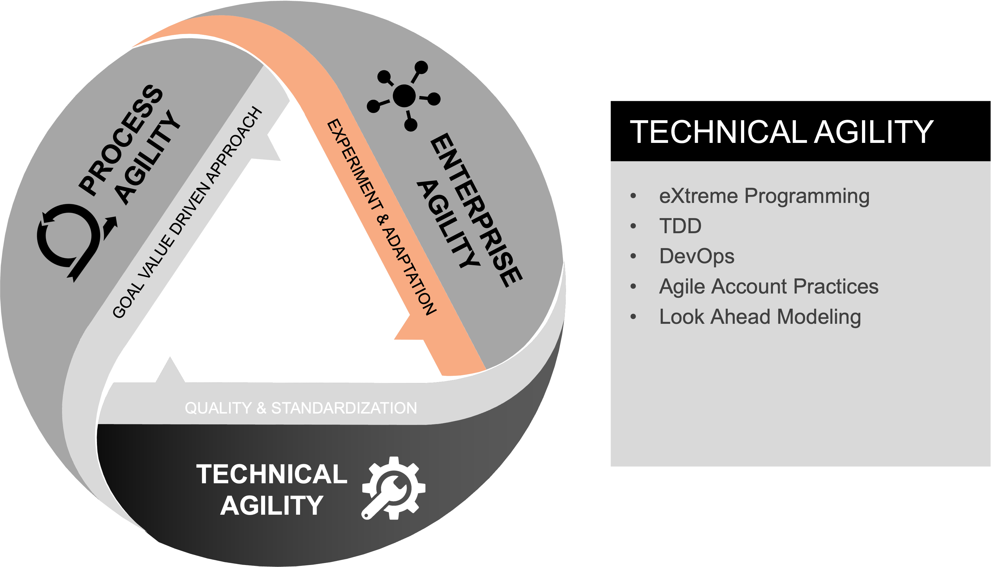 ba techagility