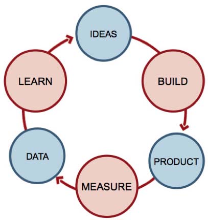 build measure learn