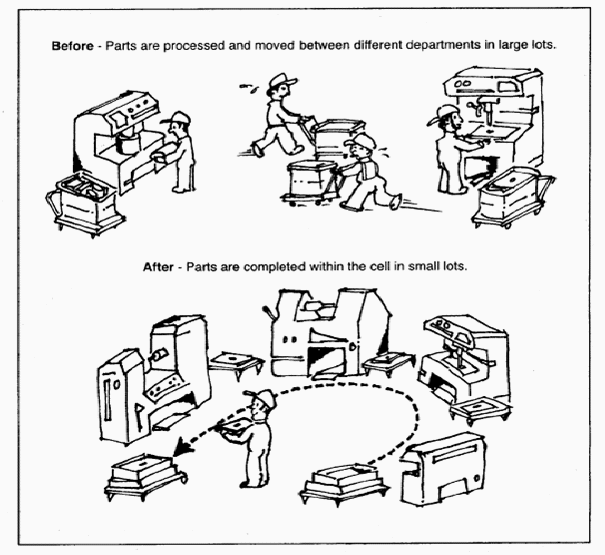 cellular manufactoring