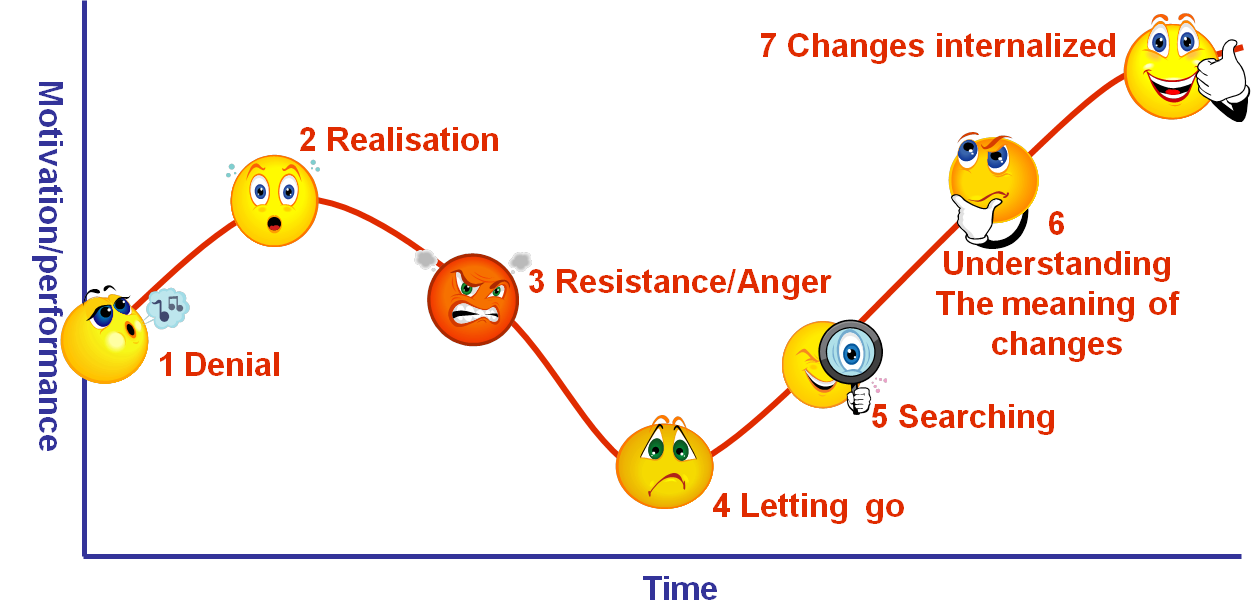 change acceptance