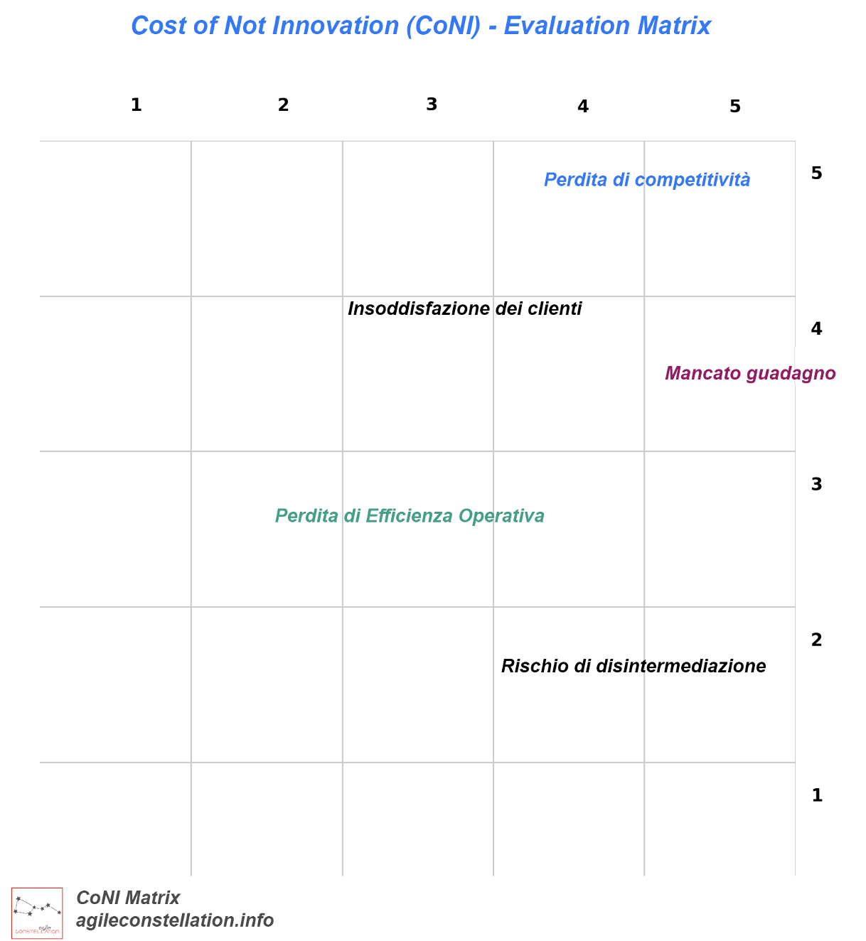coni matrix