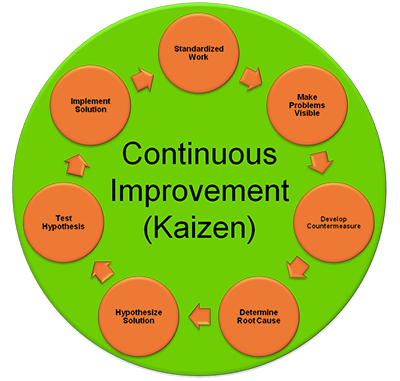 continuous improv