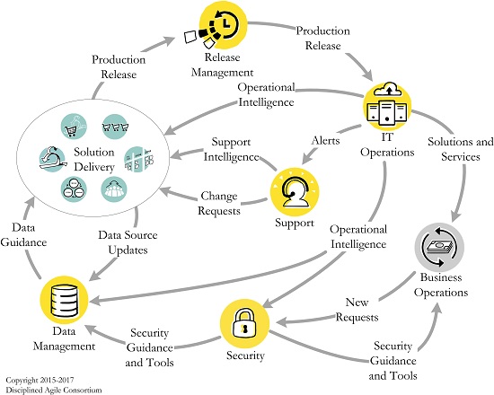 da disciplined devops