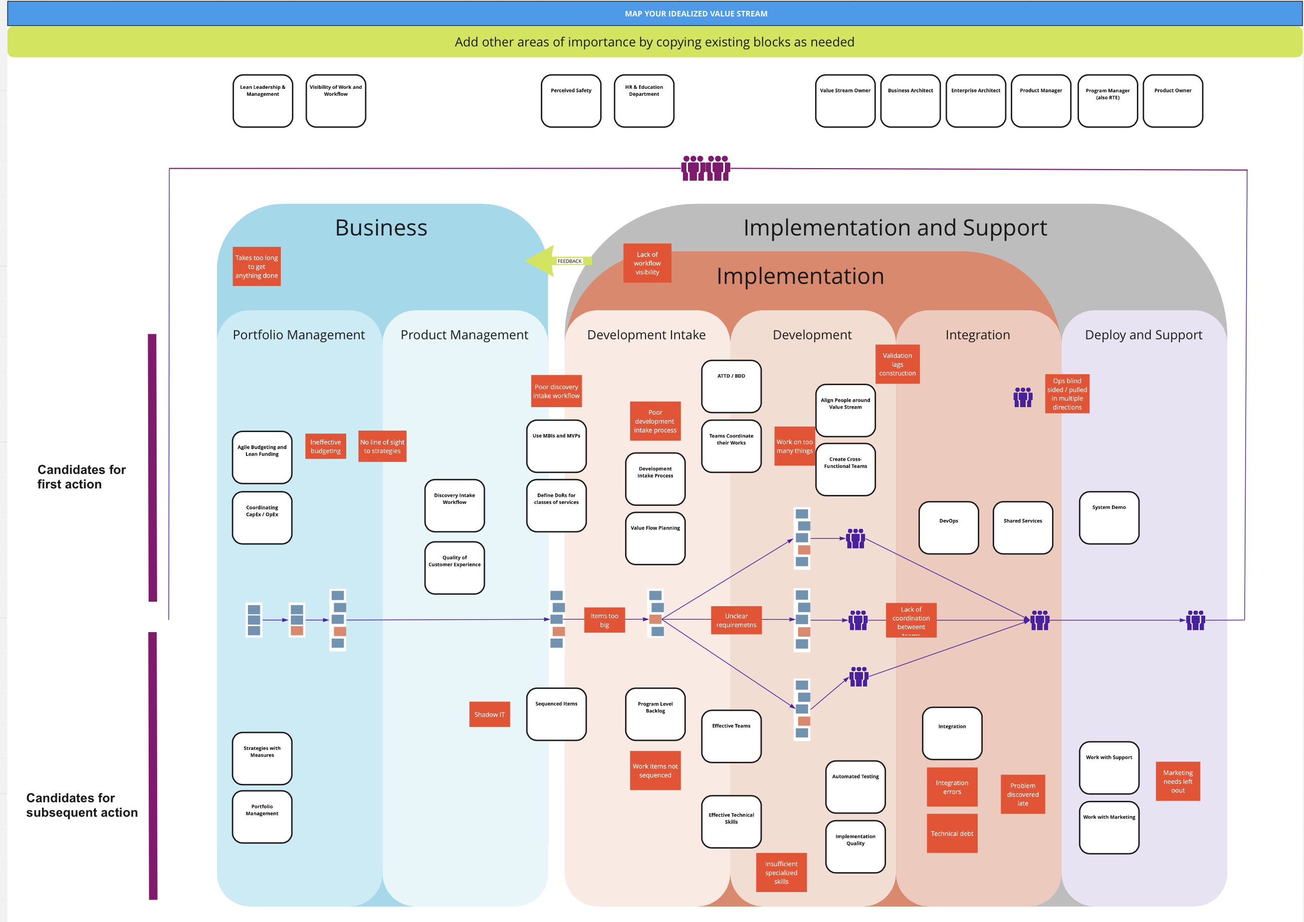 da idealized value stream