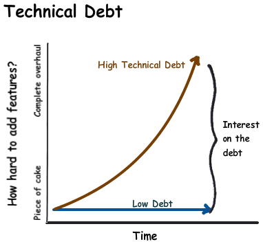 debito tecnico sottostima complessita
