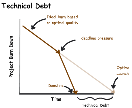 debito tecnico sottostima tempo