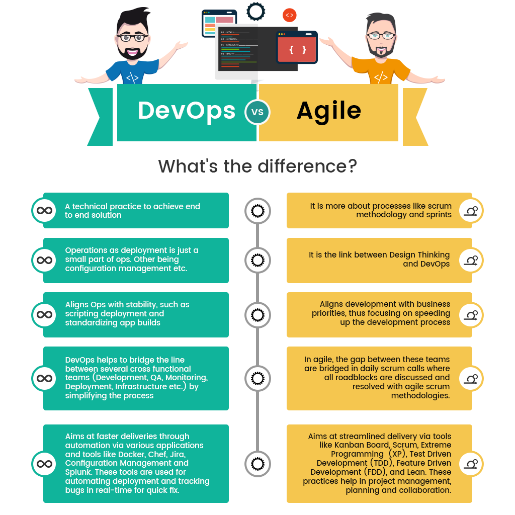 devops to agile infographics