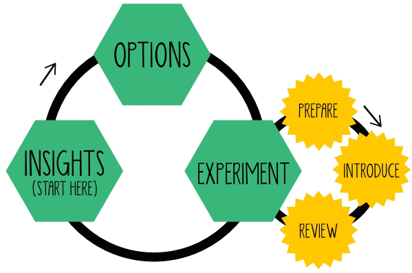 lean change cycle