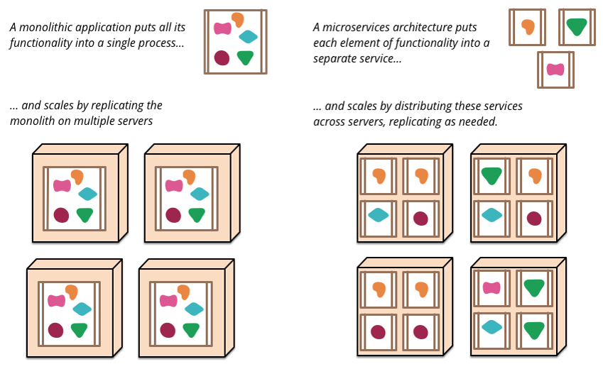 microservices vs monolithic fowler