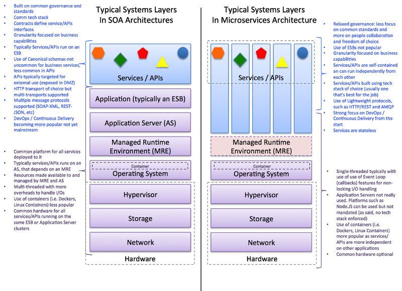 soa vs microservices