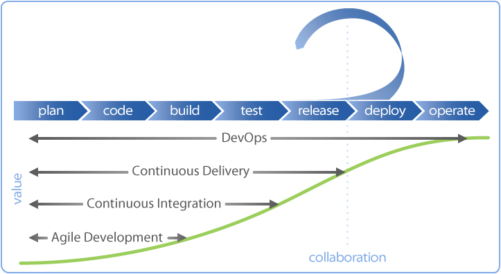 solution s curve