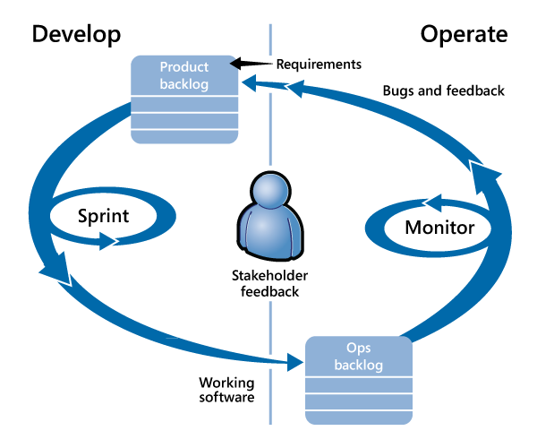devops ms