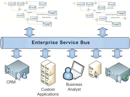 esb-bpm bpm over esb