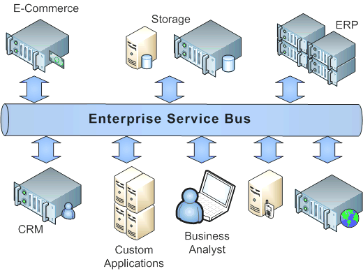 esb-bpm esb example