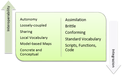 interoperability vs integration