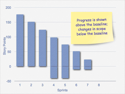 iradiator burndown chart