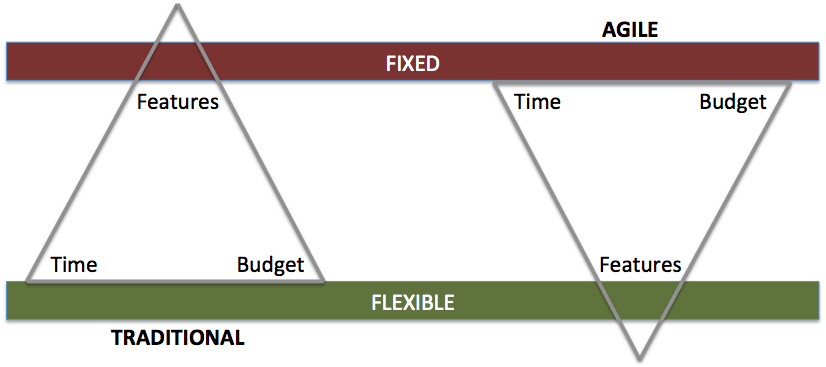 iron triangle planning