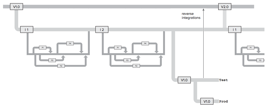 iteration-branch