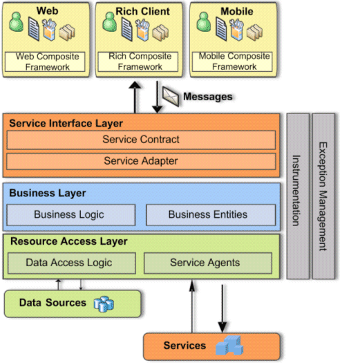 layer architecture