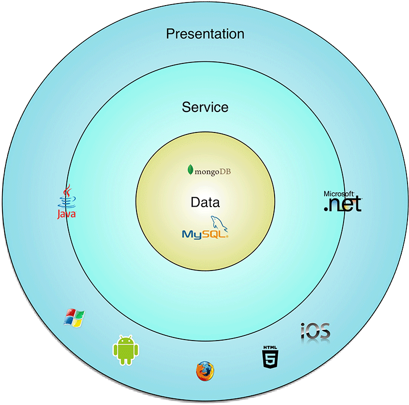 layer architecture circle