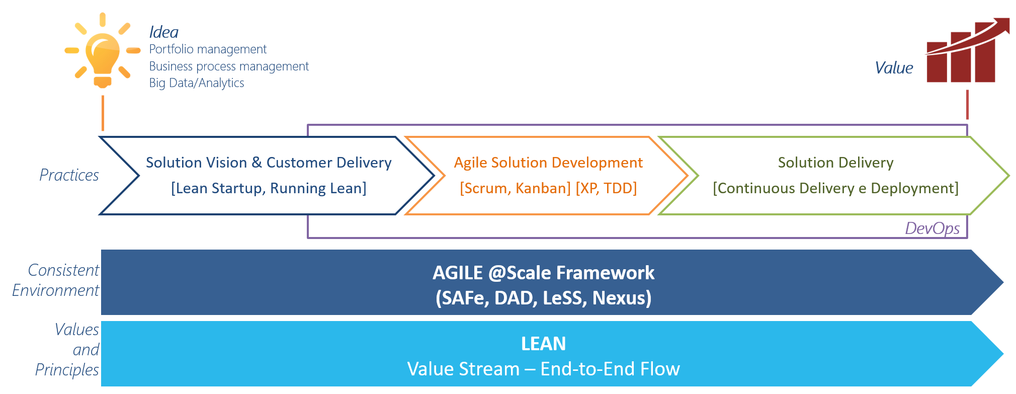 lean agile devops