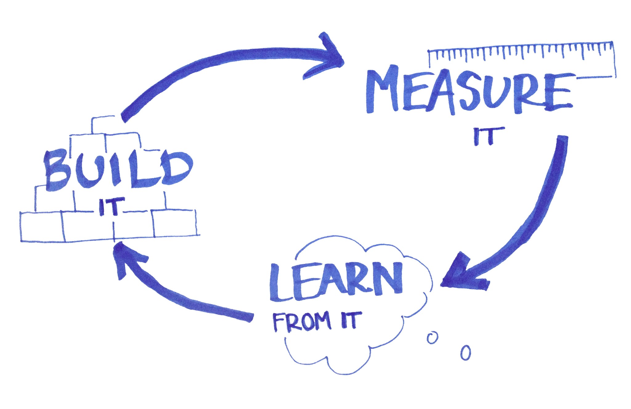 buildmeasurelearn