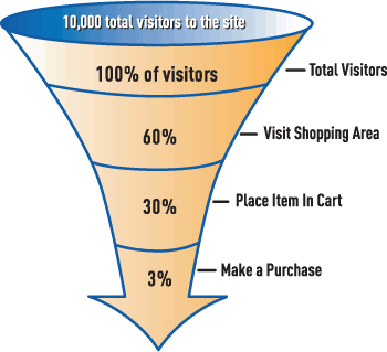 conversion funnel