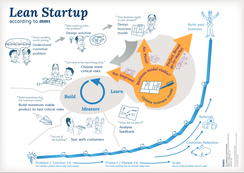 csm mm1 Lean Startup Poster