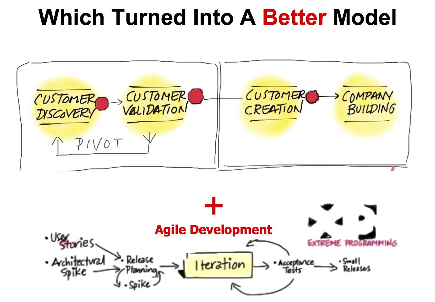 cust dev plus agile