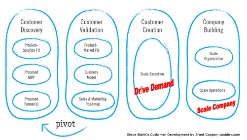 customer development