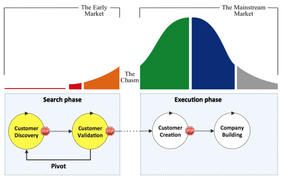 customer development chasm