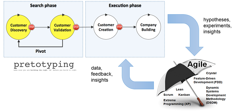 customer development pretotype agile