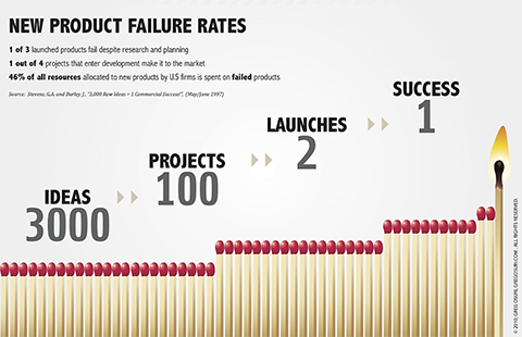 new product failure rates